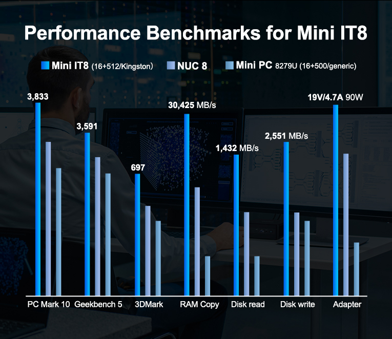 Performance Benchmarks for GEEKOM Mini PC it8