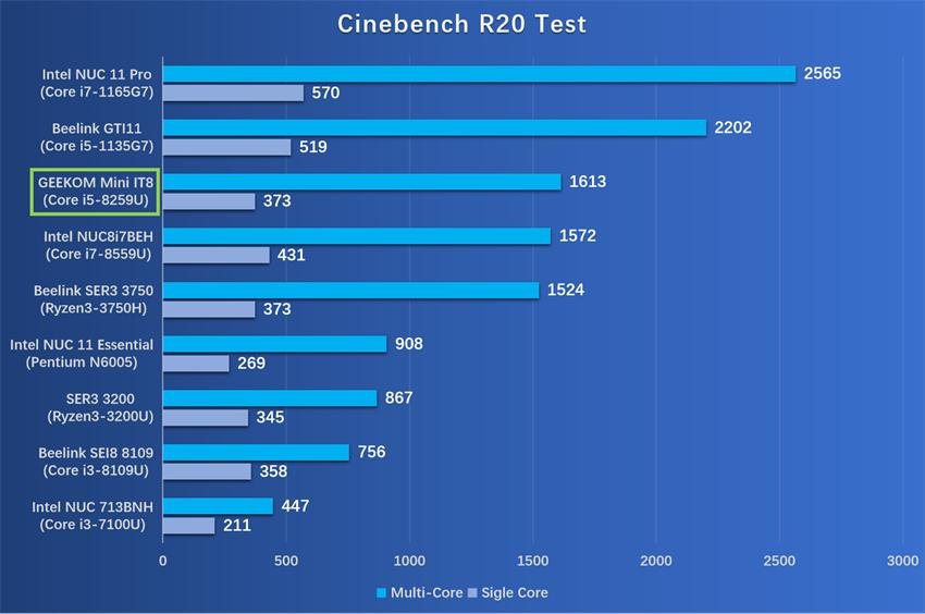 GEEKOM Windows 11 mini-PC Benchmarks