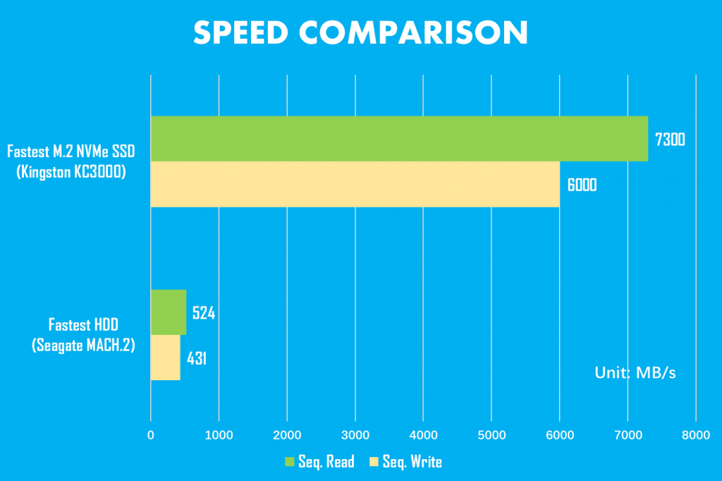 SSD and HDD speed