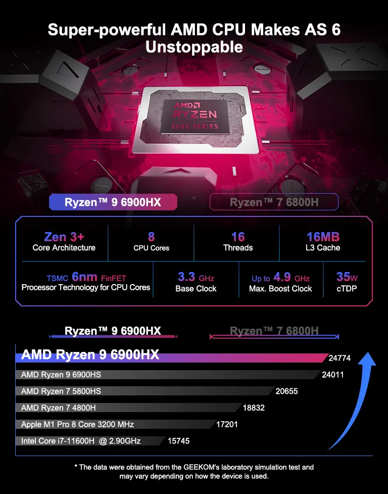 GEEKOM Mini PC AS6, AMD Ryzen7 6800H (up to 4.7GHz) Windows 11 Pro