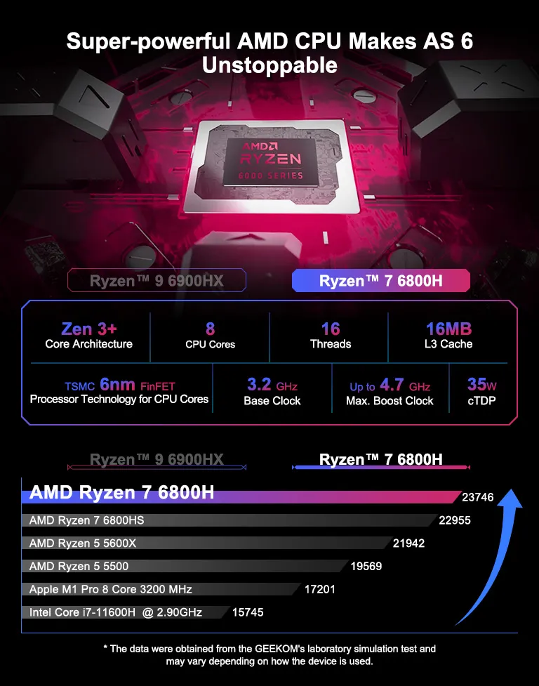 GEEKOM AS 6: Mini PC with AMD Ryzen 9 6900HX