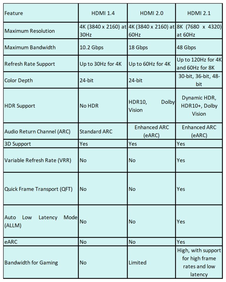 Hdmi 1.4 Vs 2.0 Vs 2.1