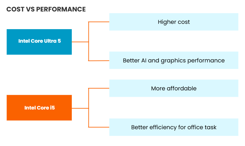 cost vs performance for intel ultra 5 and i5