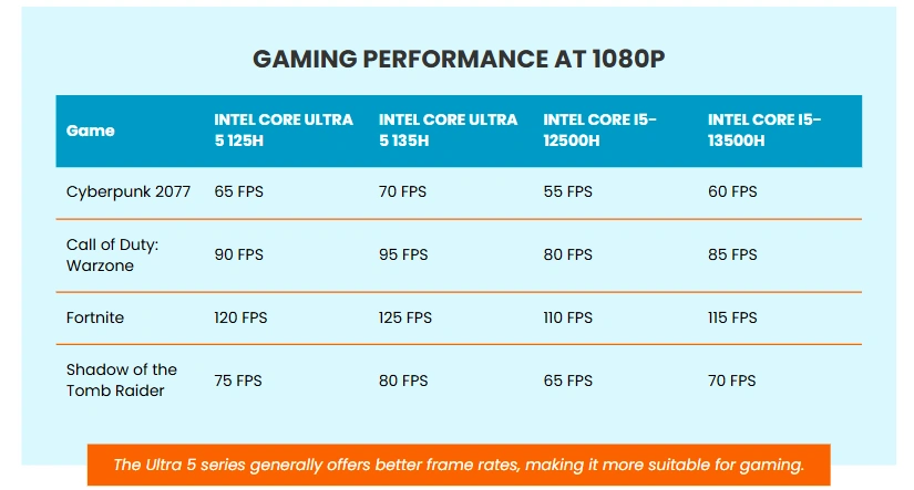 intel core ultra 5 vs i5 gaming performance