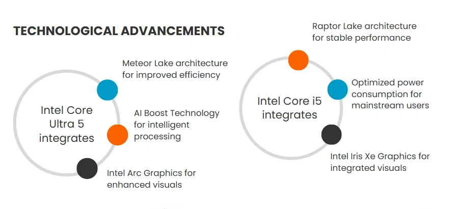 intel core ultra 5 vs i5 integrates performance