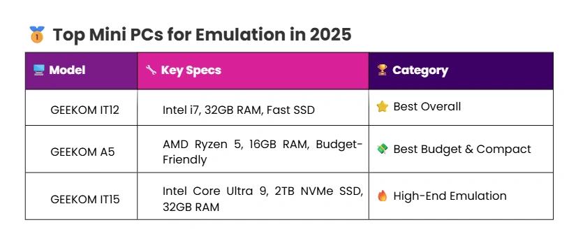 best mini pc for emulation 2025